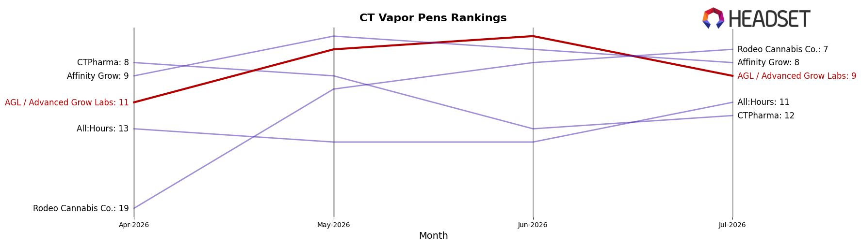 AGL / Advanced Grow Labs market ranking for CT Vapor Pens