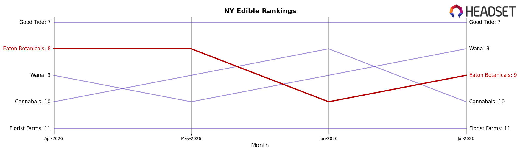 Eaton Botanicals market ranking for NY Edible