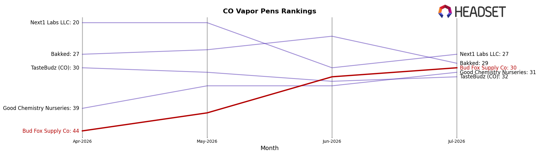 Bud Fox Supply Co market ranking for CO Vapor Pens