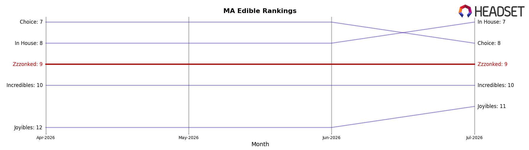 Zzzonked market ranking for MA Edible