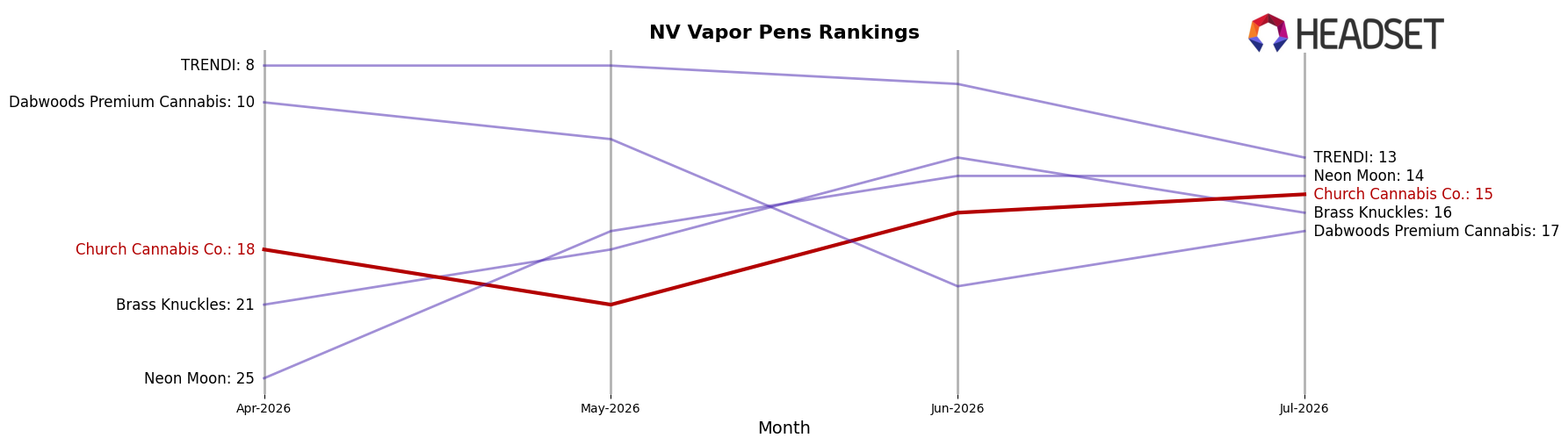 Church Cannabis Co. market ranking for NV Vapor Pens