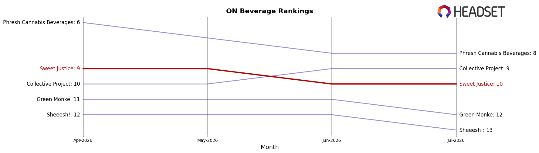 Sweet Justice market ranking for ON Beverage