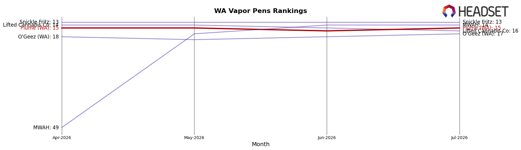 Plume (WA) market ranking for WA Vapor Pens