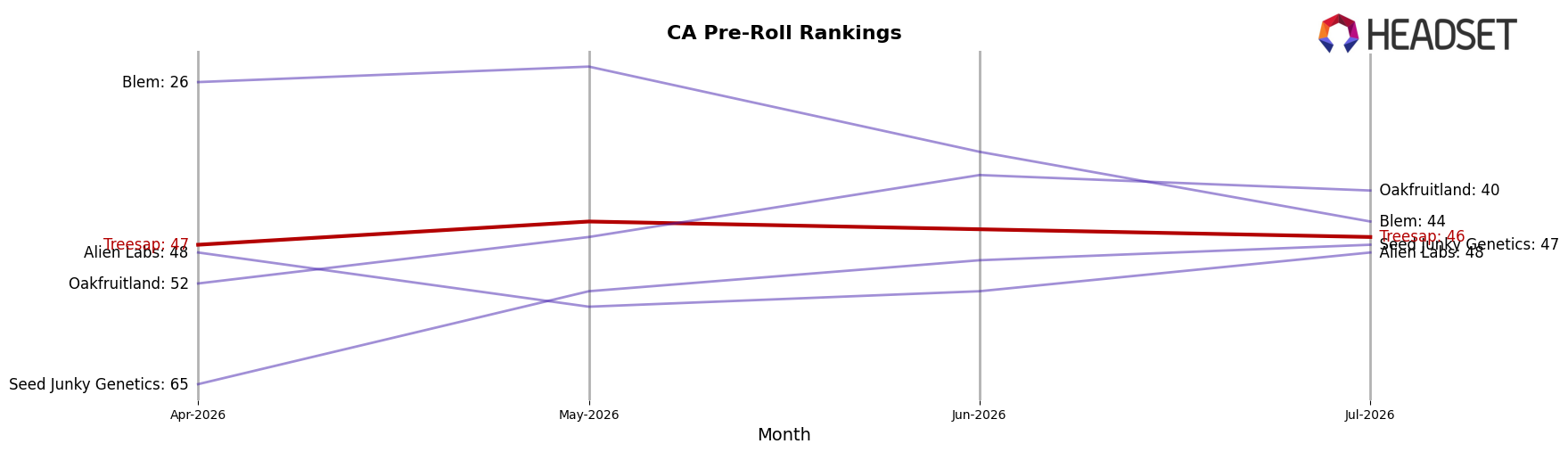 Treesap market ranking for CA Pre-Roll