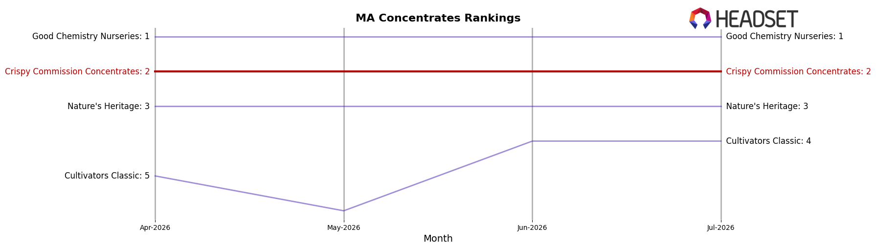 Crispy Commission Concentrates market ranking for MA Concentrates