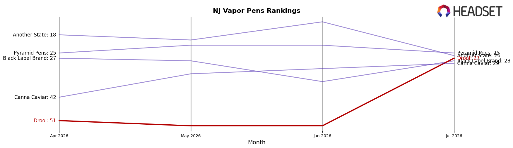 Drool market ranking for NJ Vapor Pens