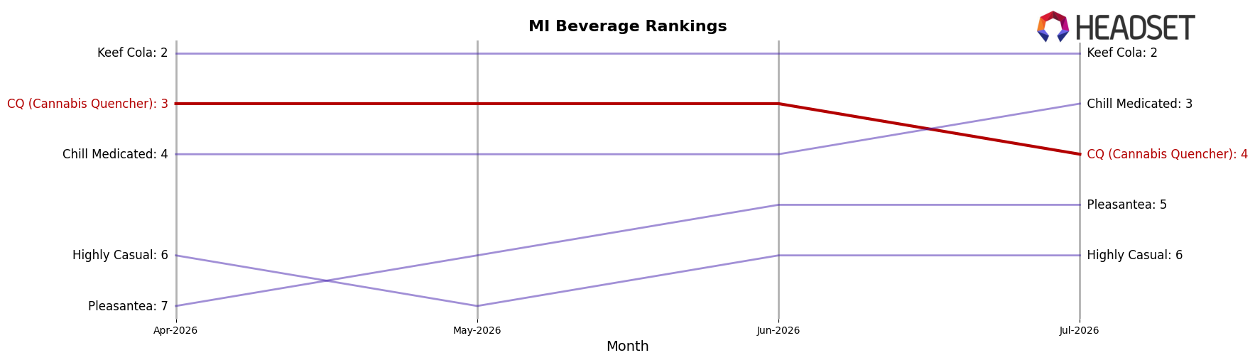 CQ (Cannabis Quencher) market ranking for MI Beverage