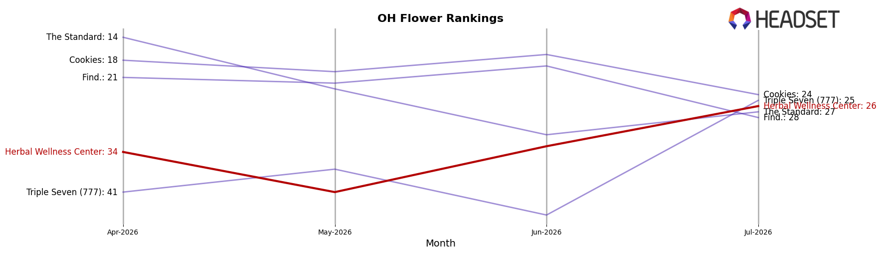 Herbal Wellness Center market ranking for OH Flower