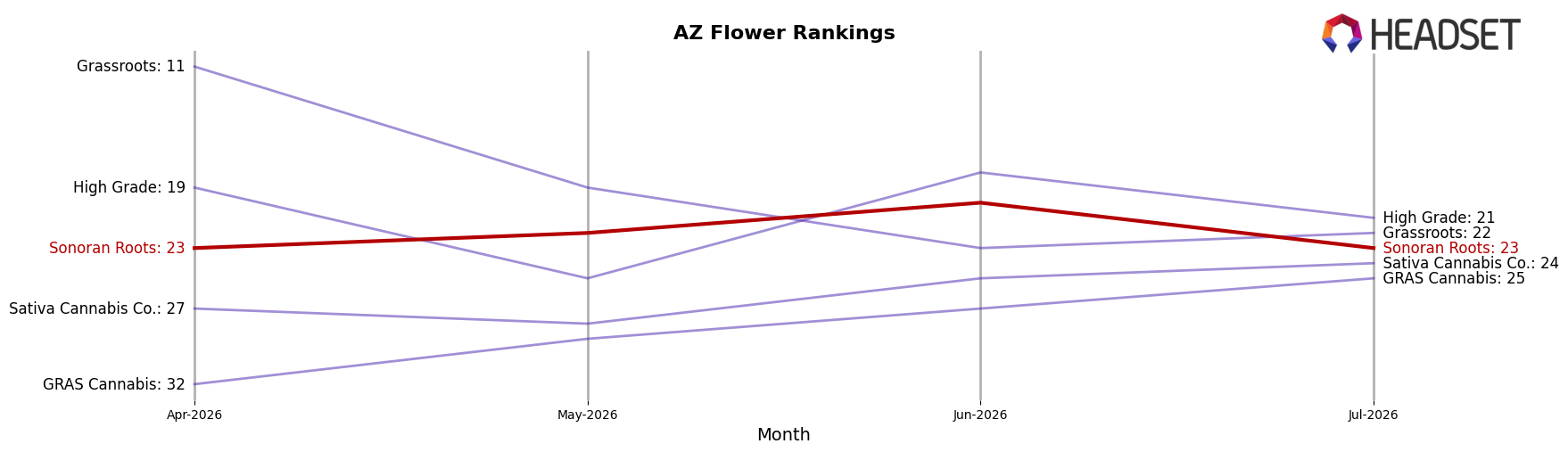 Sonoran Roots market ranking for AZ Flower