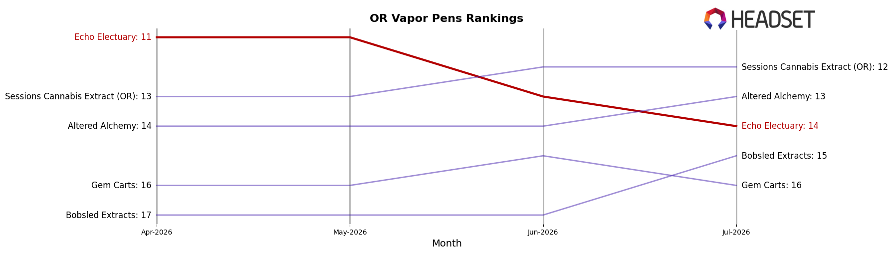 Echo Electuary market ranking for OR Vapor Pens