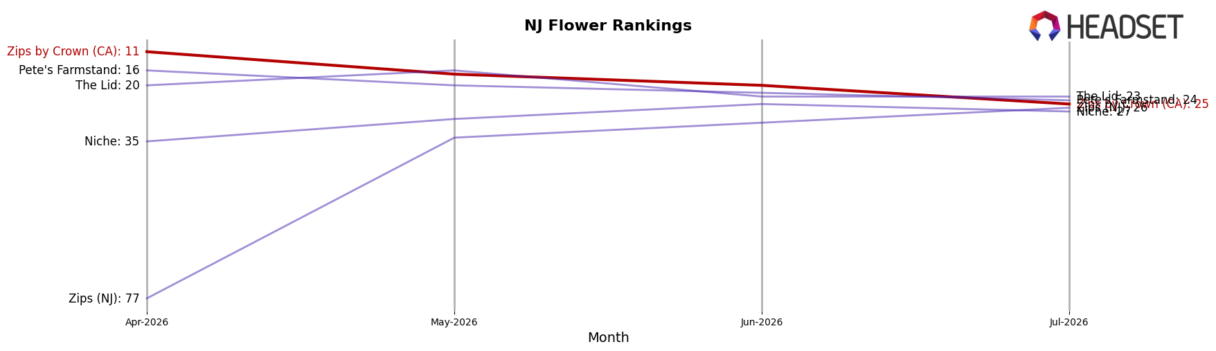 Zips by Crown (CA) market ranking for NJ Flower