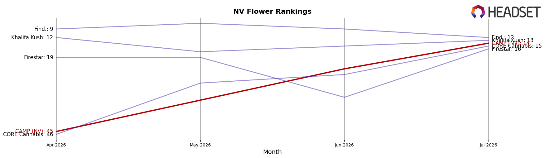 CAMP (NV) market ranking for NV Flower