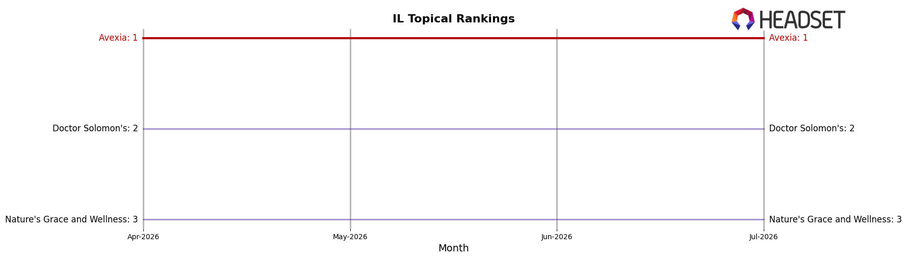 Avexia market ranking for IL Topical