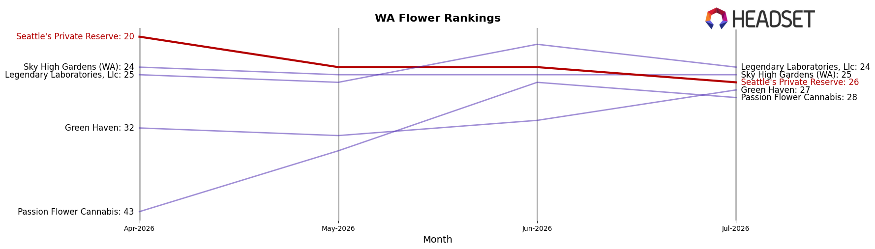 Seattle's Private Reserve market ranking for WA Flower
