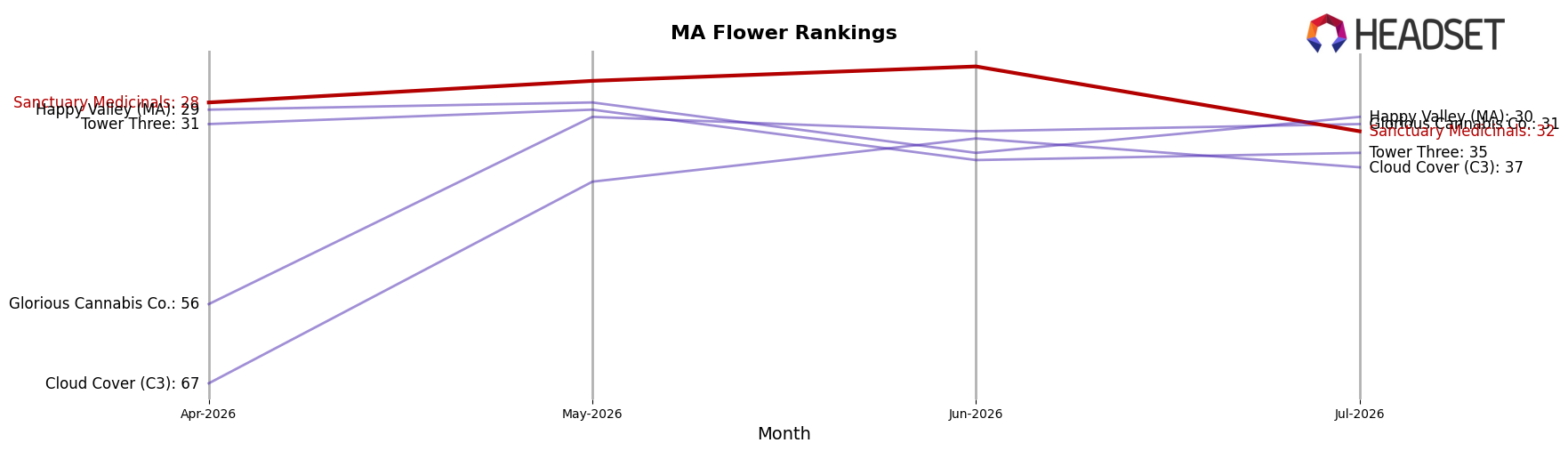 Sanctuary Medicinals market ranking for MA Flower