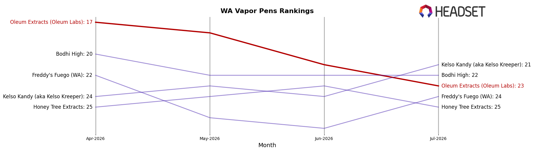 Oleum Extracts (Oleum Labs) market ranking for WA Vapor Pens