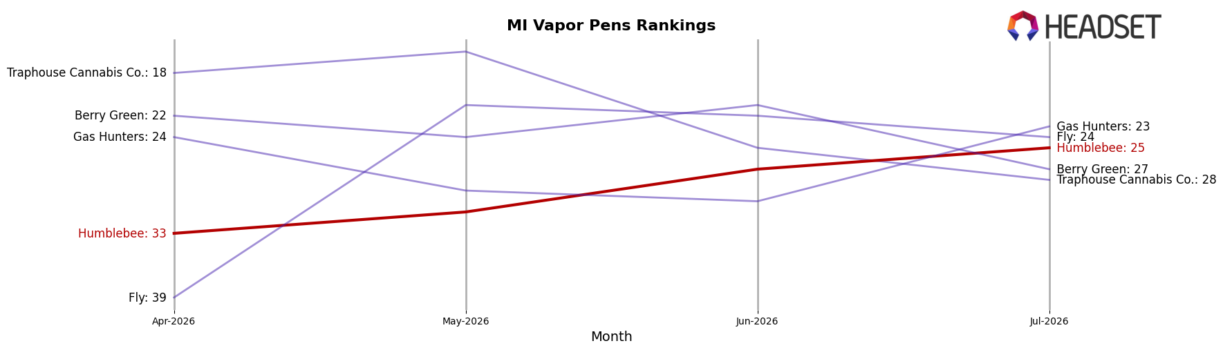 Humblebee market ranking for MI Vapor Pens