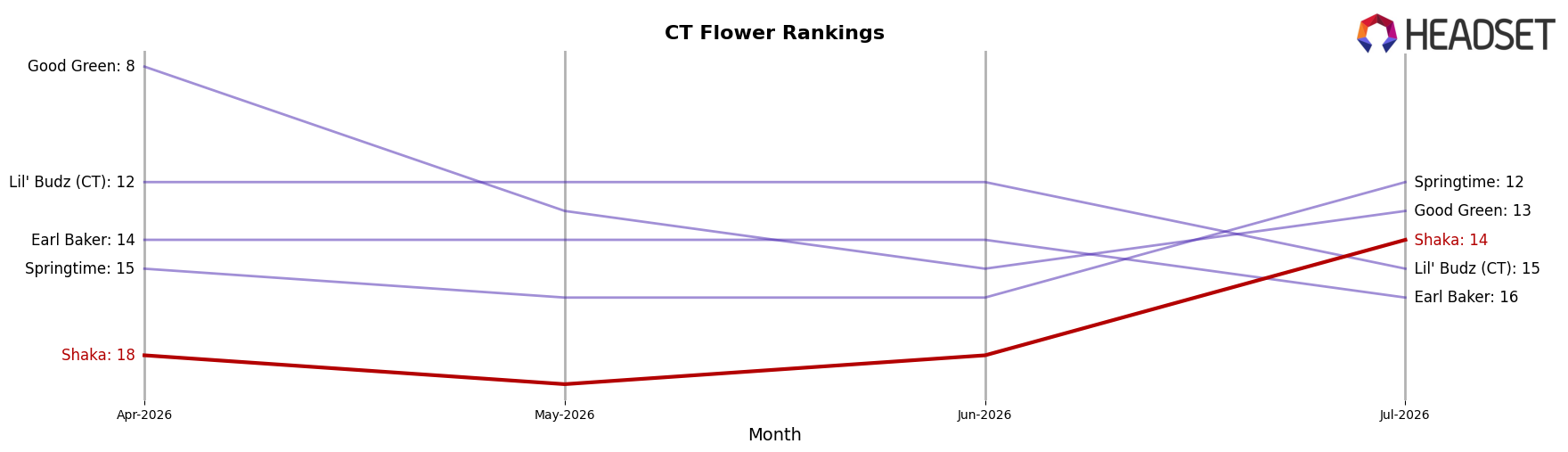 Shaka market ranking for CT Flower