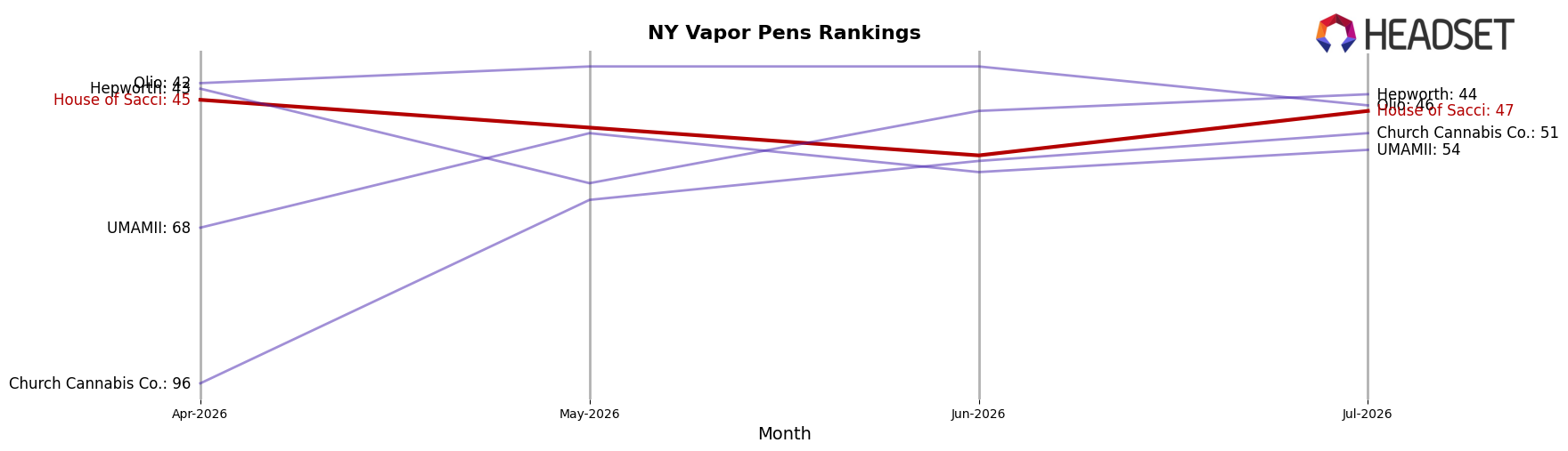 House of Sacci market ranking for NY Vapor Pens