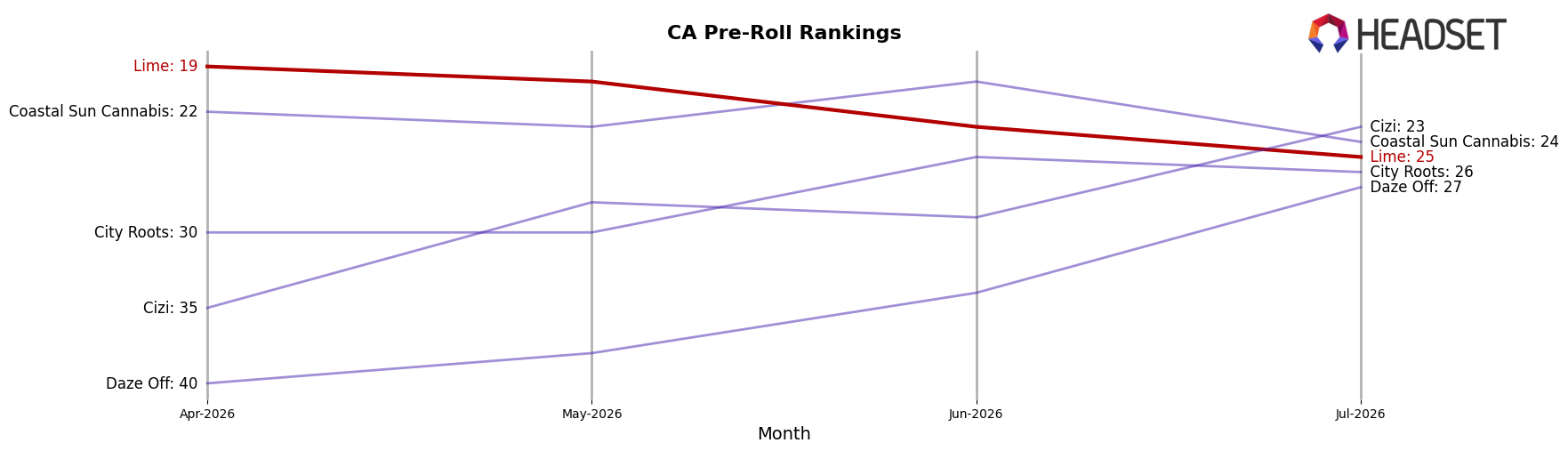 Lime market ranking for CA Pre-Roll