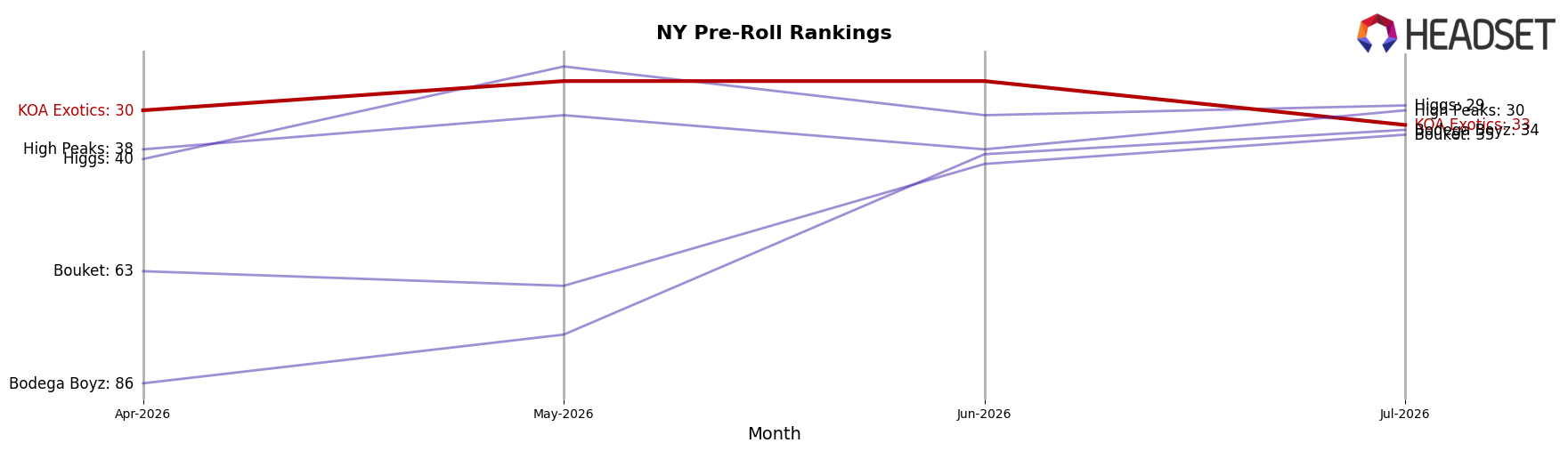 KOA Exotics market ranking for NY Pre-Roll