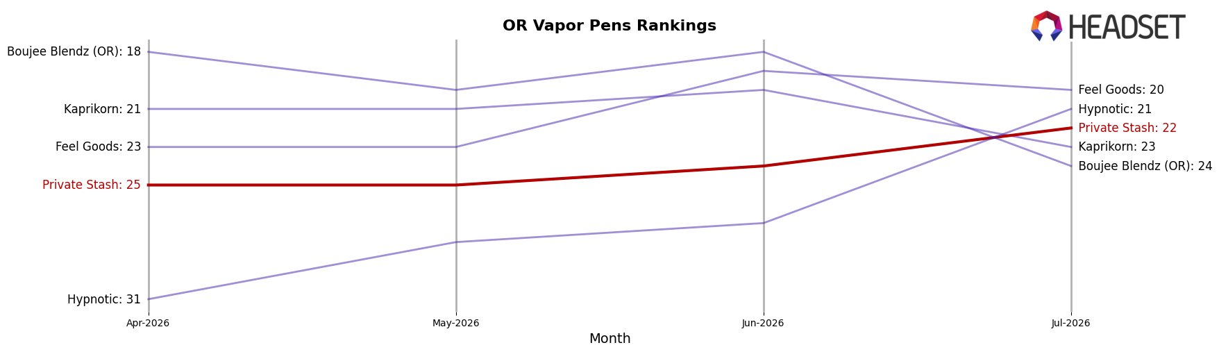 Private Stash market ranking for OR Vapor Pens