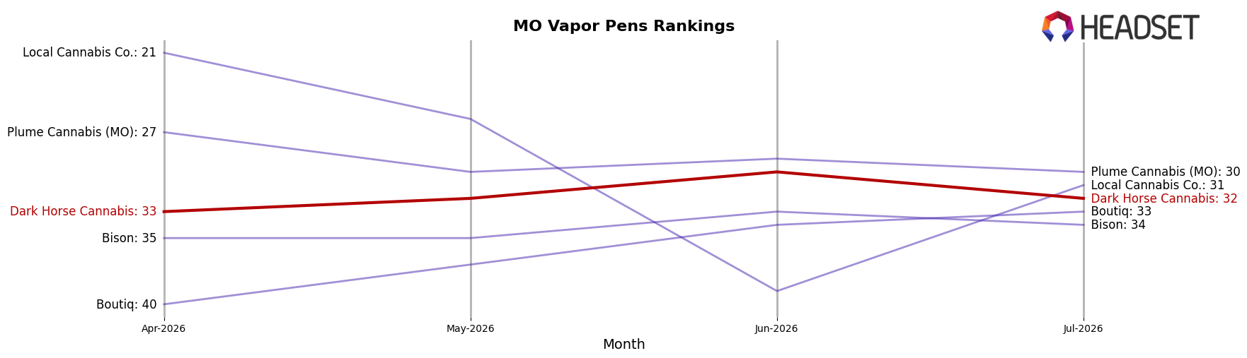 Dark Horse Cannabis market ranking for MO Vapor Pens