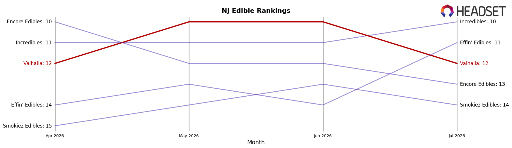 Valhalla market ranking for NJ Edible