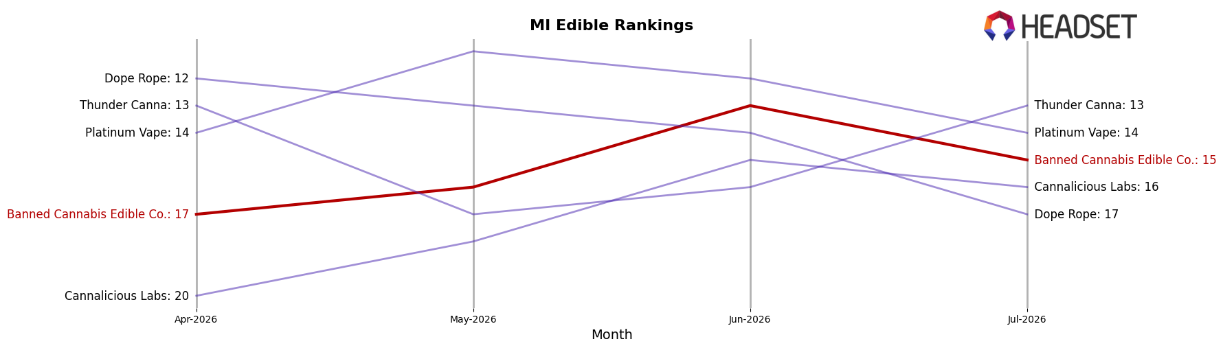 Banned Cannabis Edible Co. market ranking for MI Edible