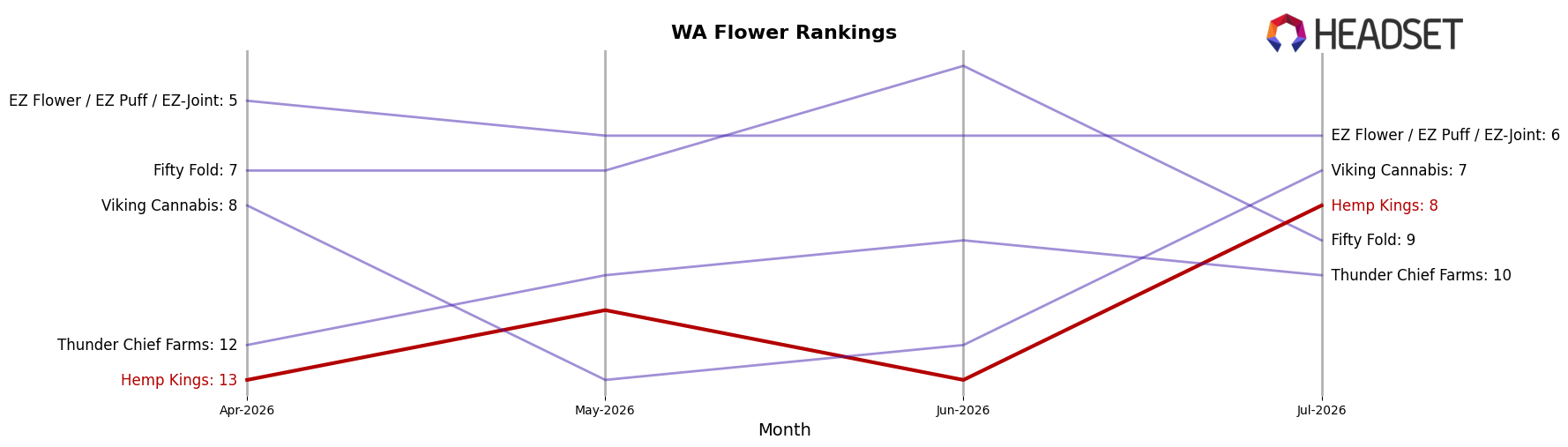 Hemp Kings market ranking for WA Flower