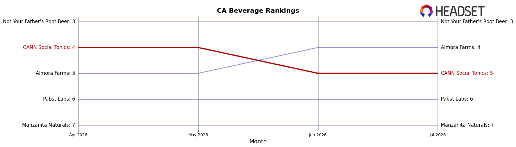 CANN Social Tonics market ranking for CA Beverage