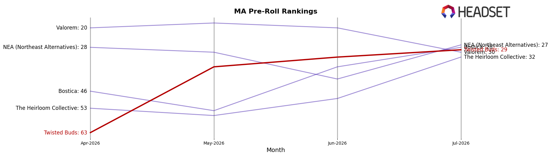 Twisted Buds market ranking for MA Pre-Roll