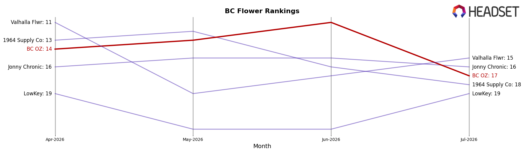BC OZ market ranking for BC Flower