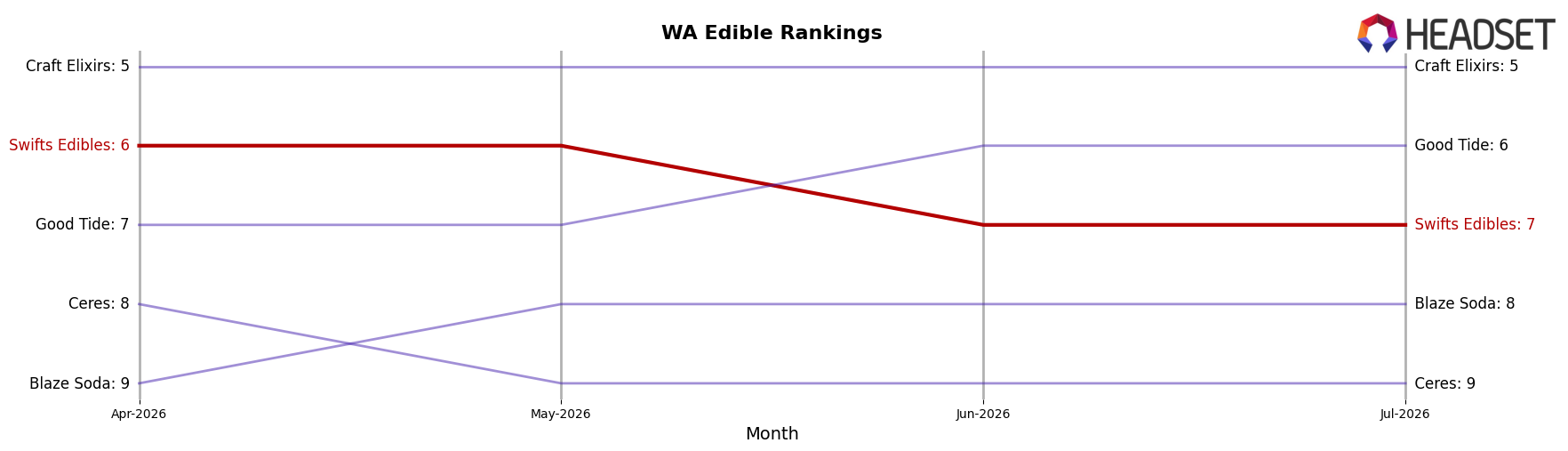 Swifts Edibles market ranking for WA Edible