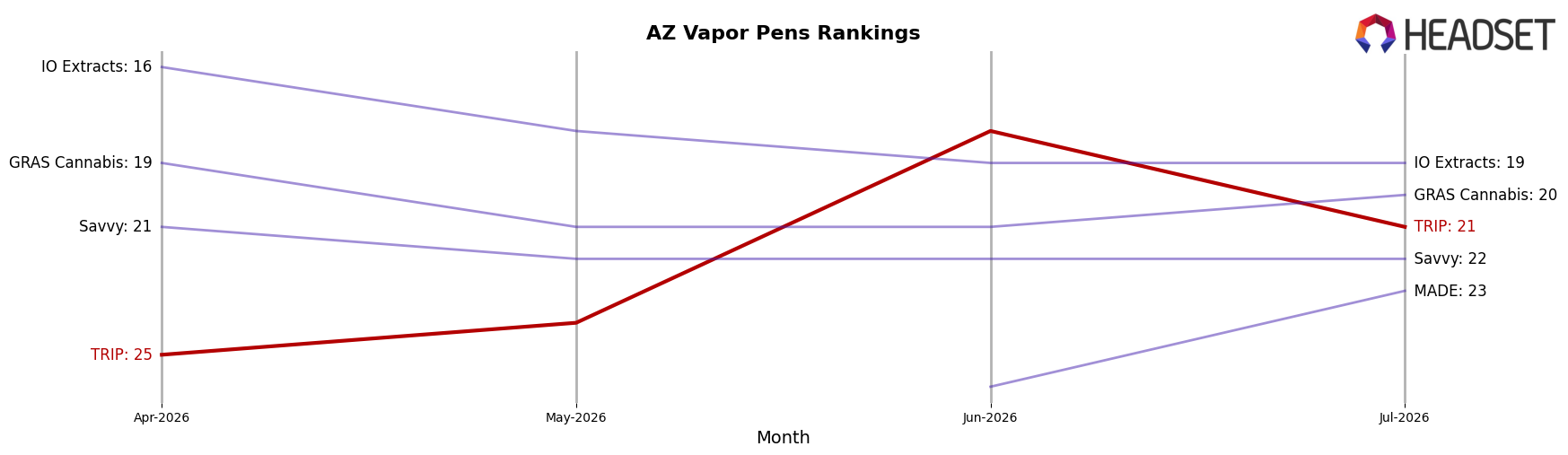 TRIP market ranking for AZ Vapor Pens