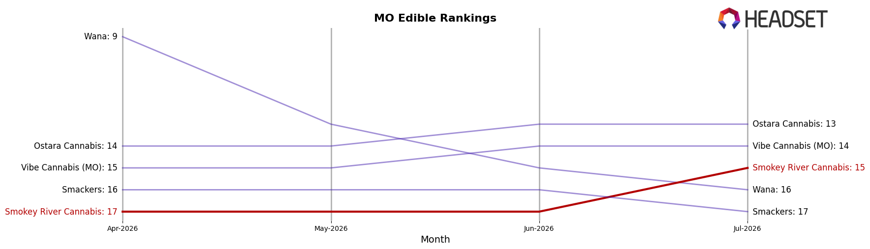 Smokey River Cannabis market ranking for MO Edible