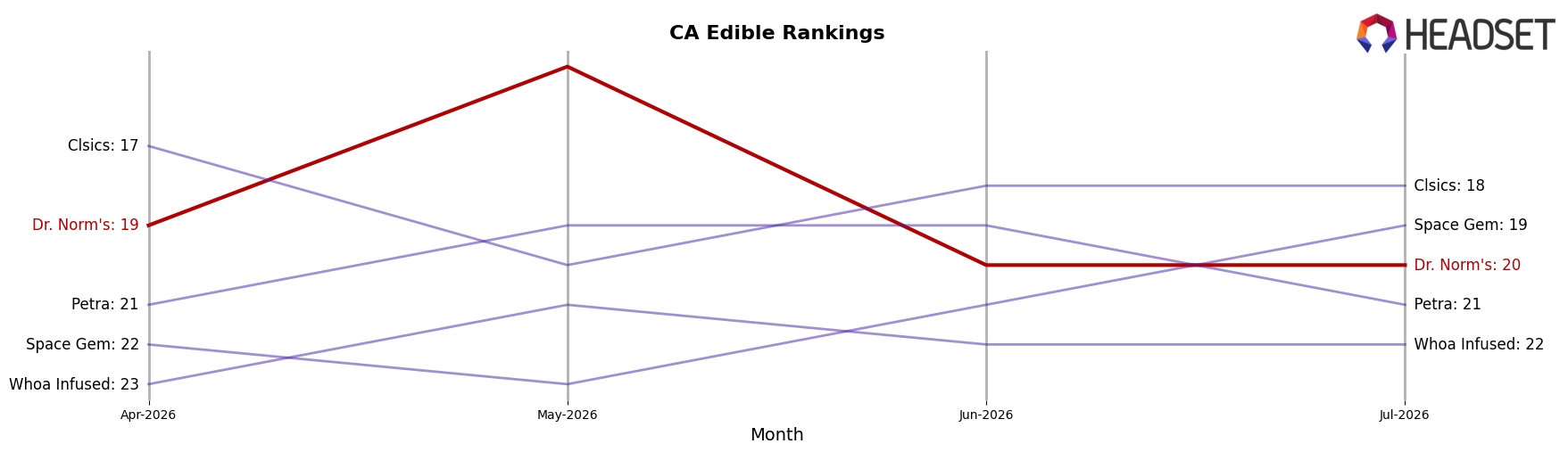 Dr. Norm's market ranking for CA Edible