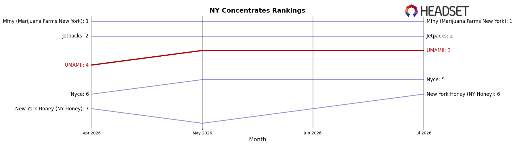 UMAMII market ranking for NY Concentrates