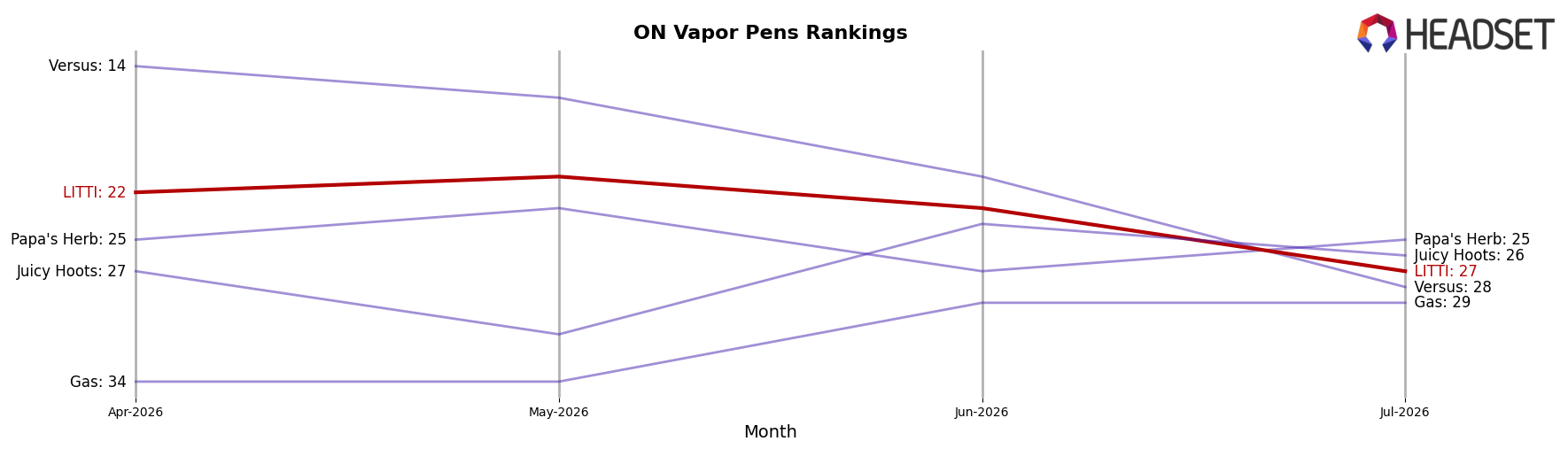 LITTI market ranking for ON Vapor Pens