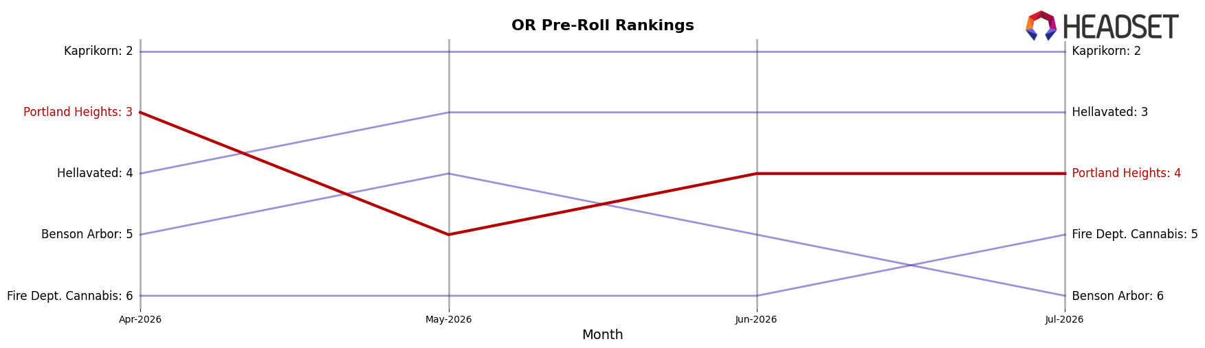 Portland Heights market ranking for OR Pre-Roll