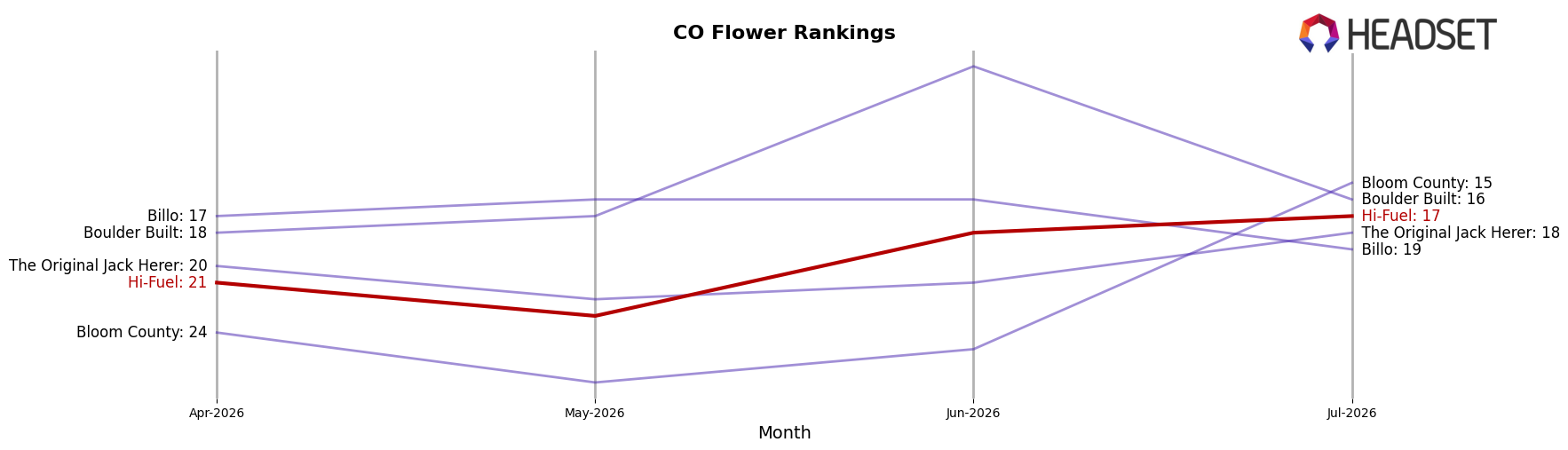 Hi-Fuel market ranking for CO Flower