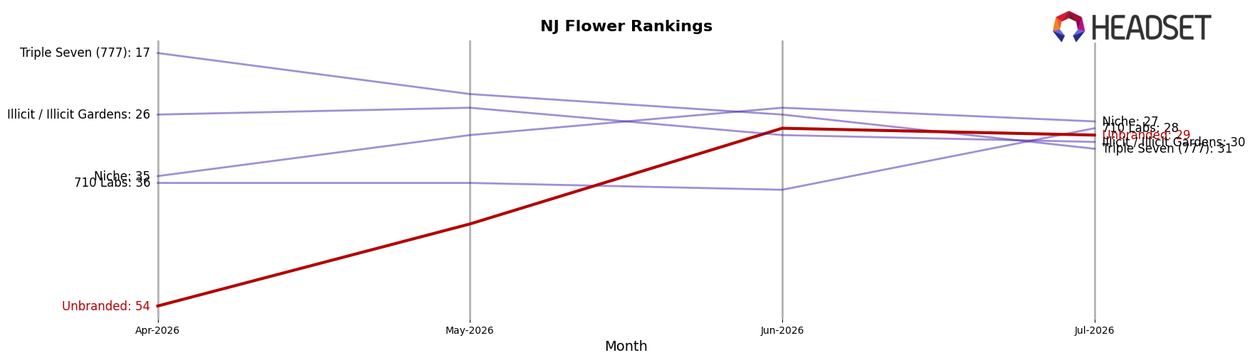 Unbranded market ranking for NJ Flower