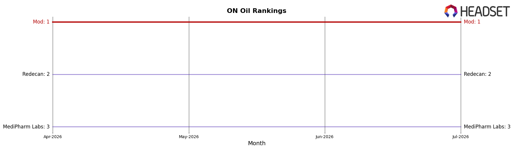 Mod market ranking for ON Oil