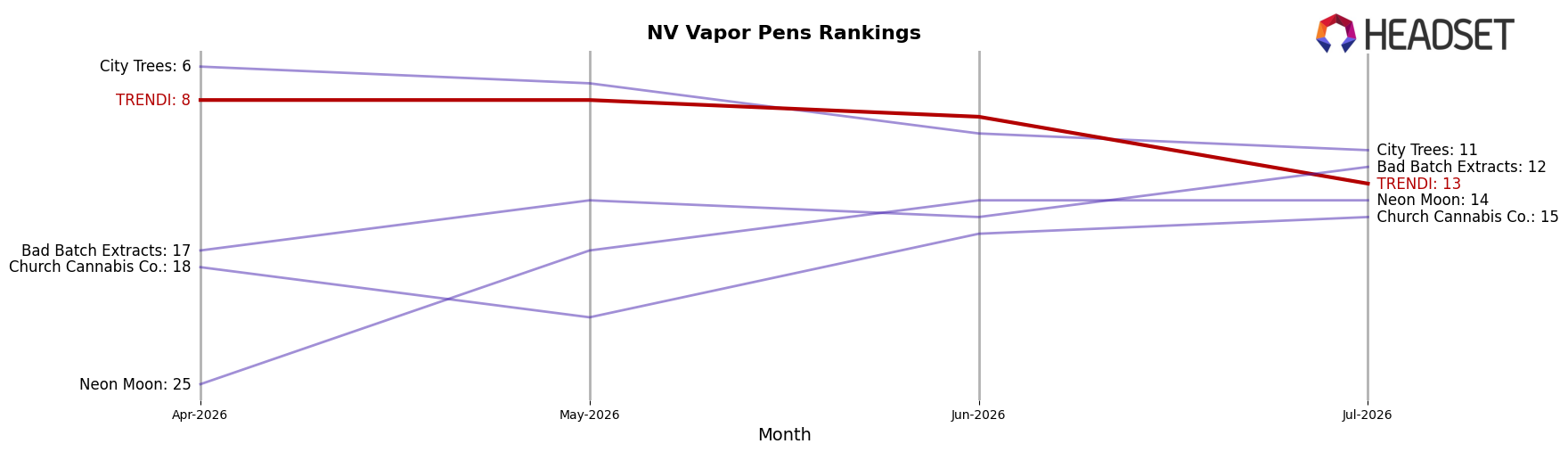 TRENDI market ranking for NV Vapor Pens