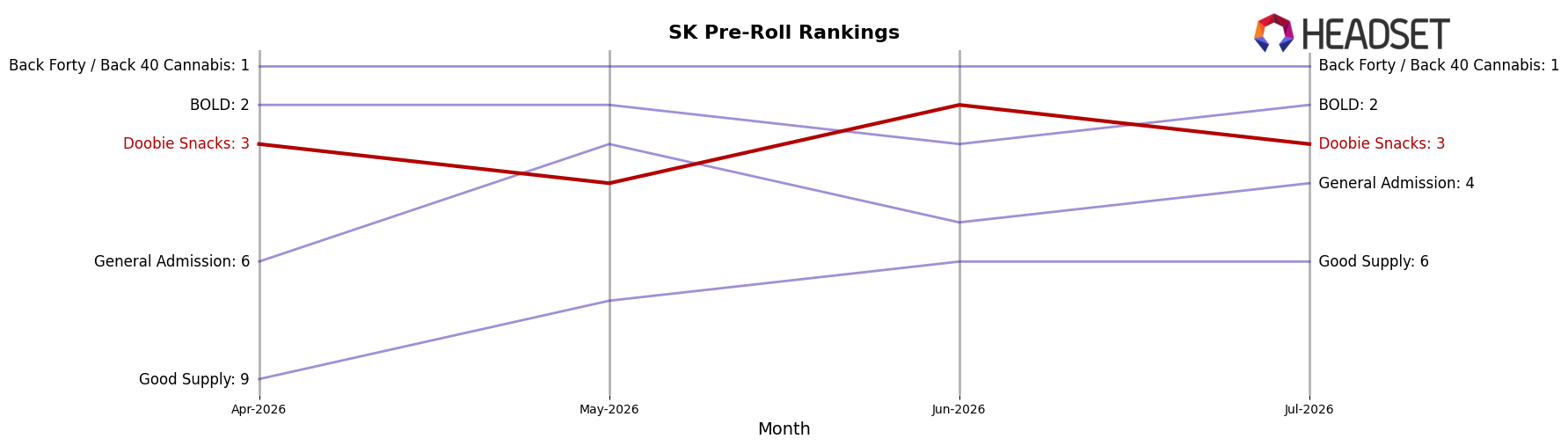 Doobie Snacks market ranking for SK Pre-Roll