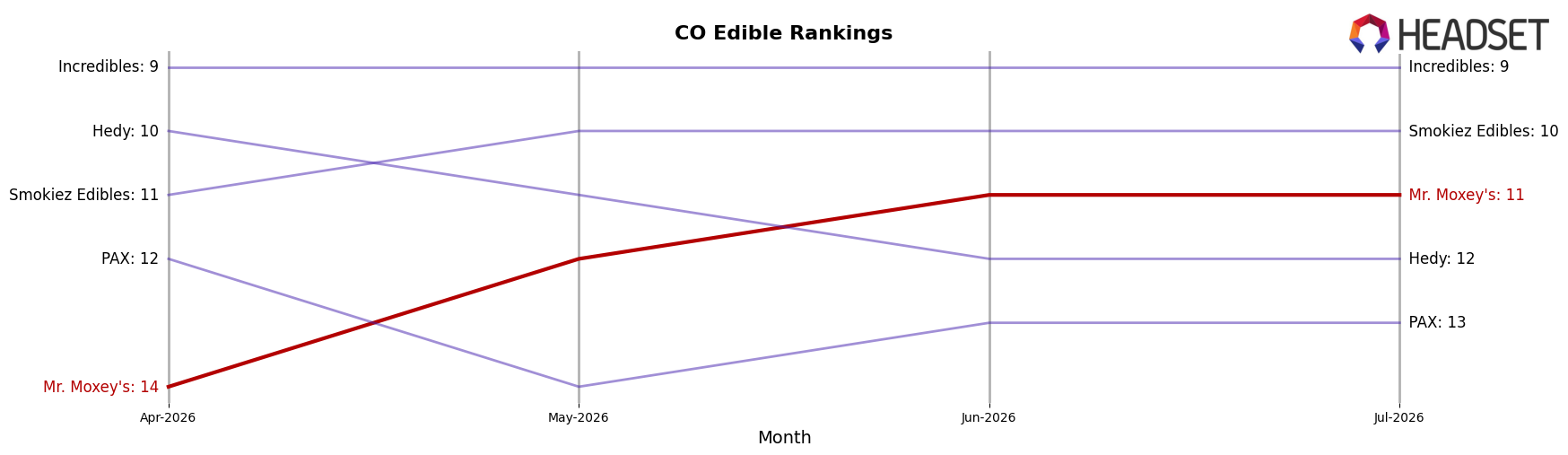 Mr. Moxey's market ranking for CO Edible