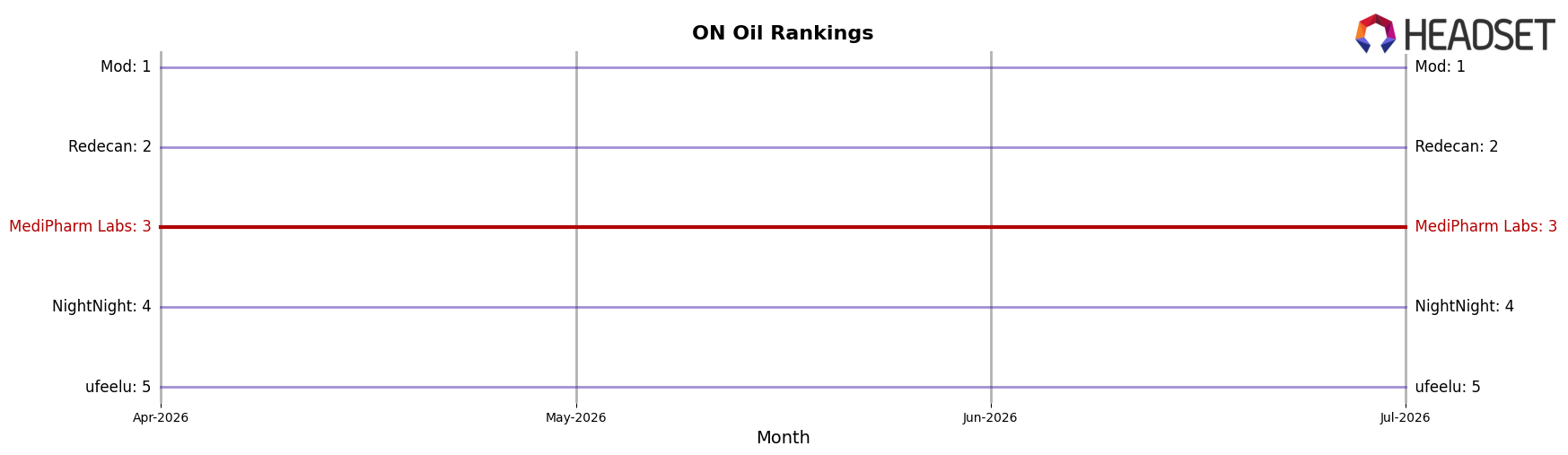 MediPharm Labs market ranking for ON Oil