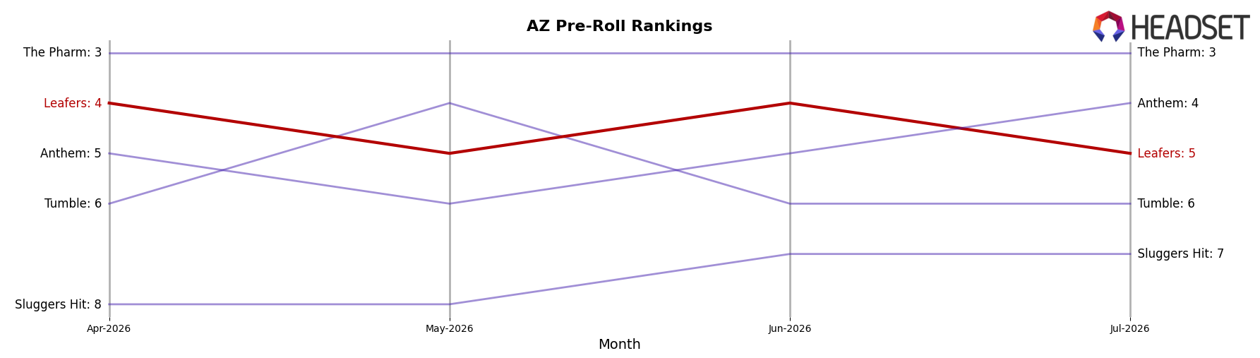 Leafers market ranking for AZ Pre-Roll