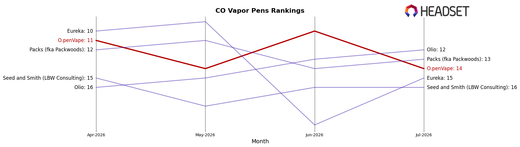 O.penVape market ranking for CO Vapor Pens