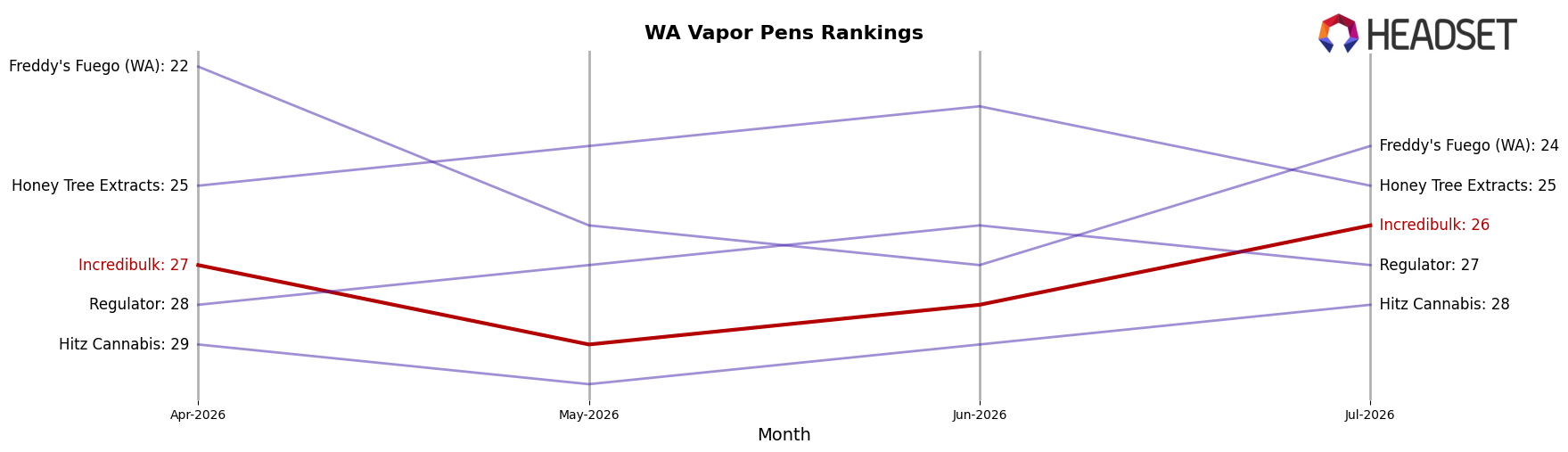 Incredibulk market ranking for WA Vapor Pens